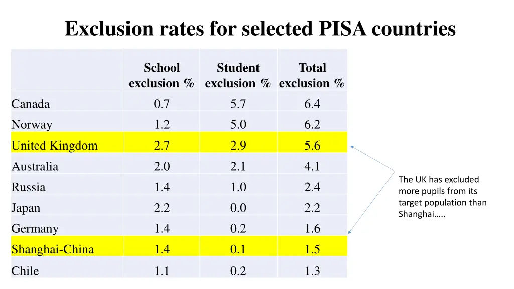 exclusion rates for selected pisa countries