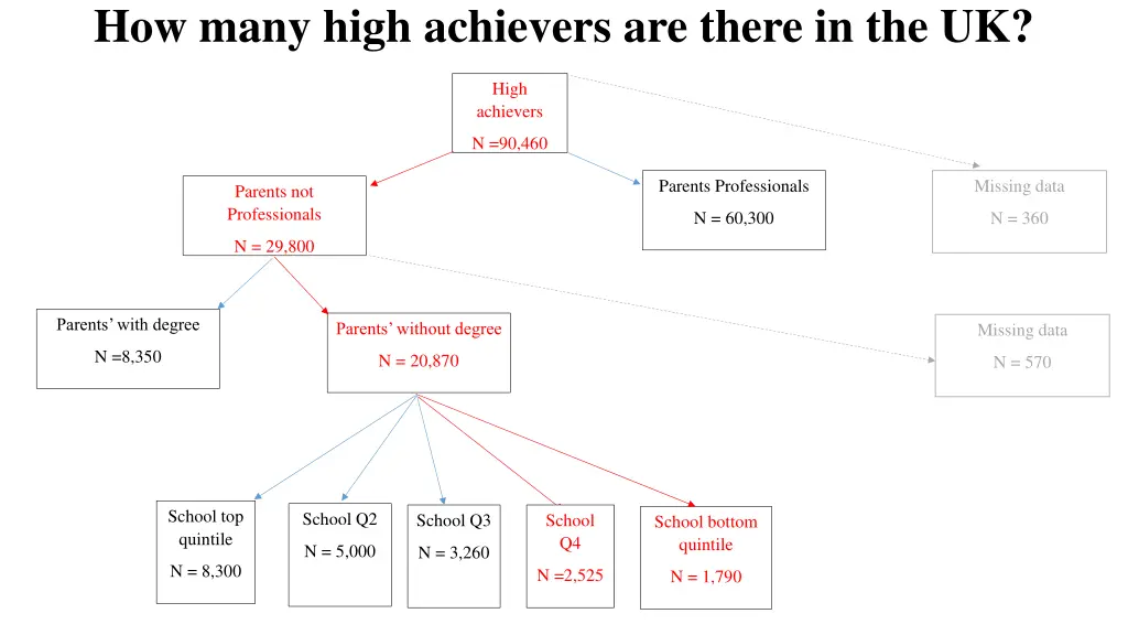 how many high achievers are there in the uk