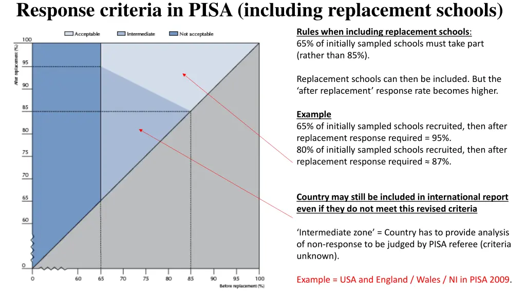 response criteria in pisa including replacement