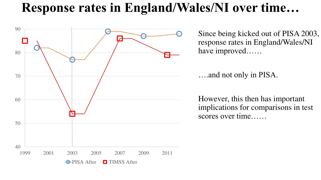 response rates in england wales ni over time