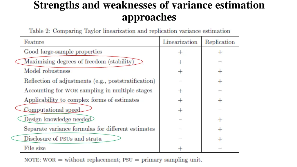 strengths and weaknesses of variance estimation