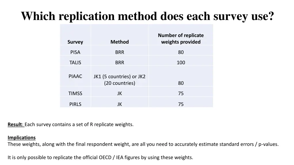 which replication method does each survey use