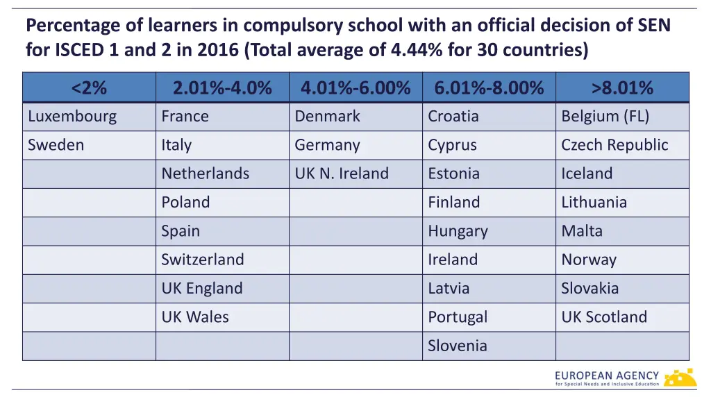 percentage of learners in compulsory school with