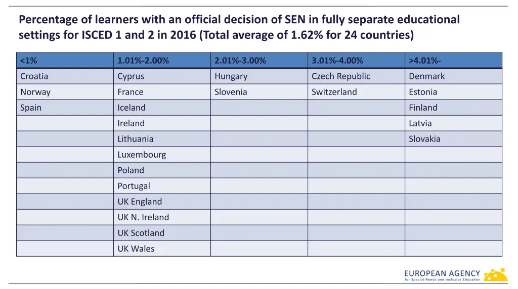 percentage of learners with an official decision