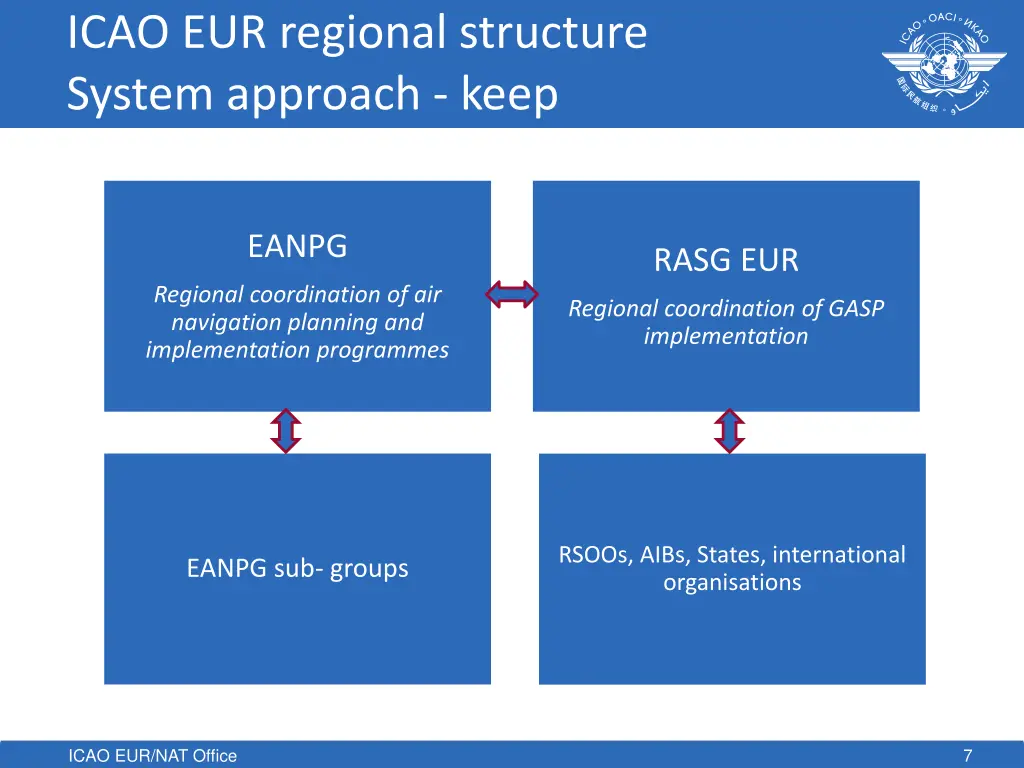 icao eur regional structure system approach keep