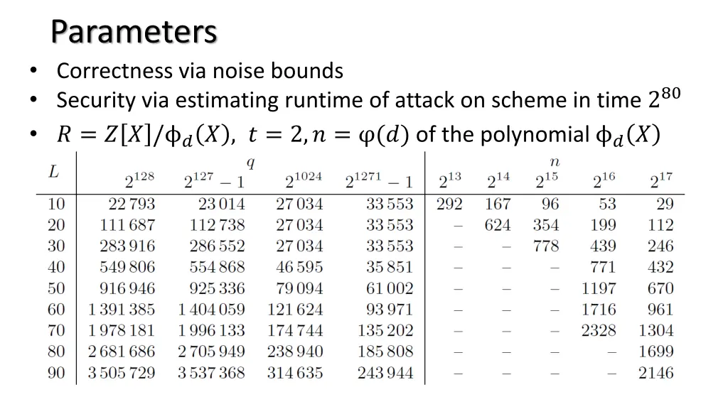 parameters correctness via noise bounds security