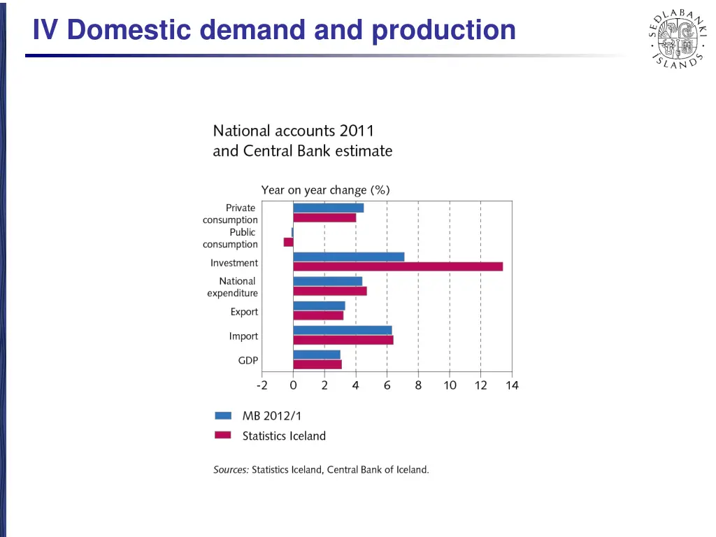 iv domestic demand and production