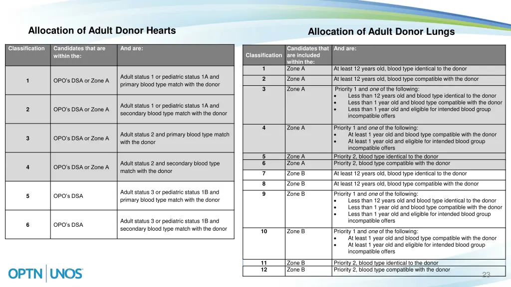 allocation of adult donor hearts