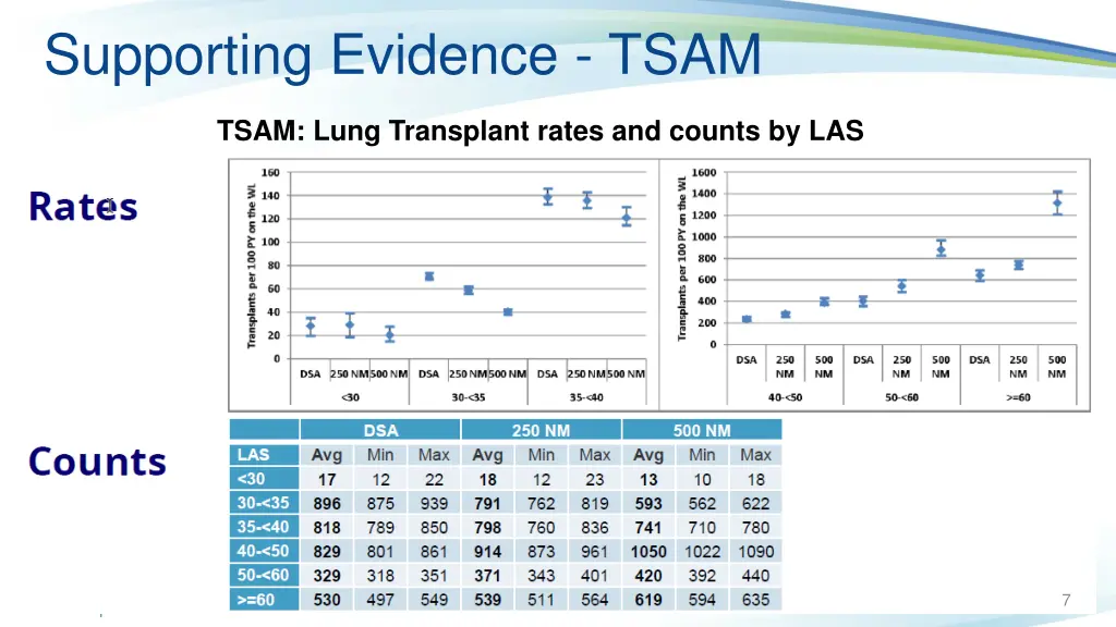 supporting evidence tsam 1