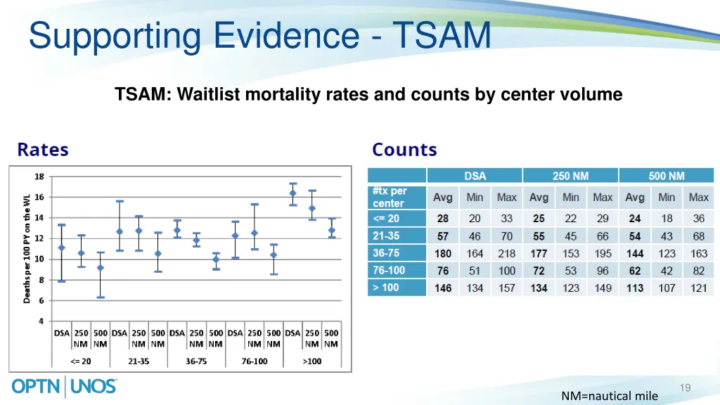 supporting evidence tsam 4