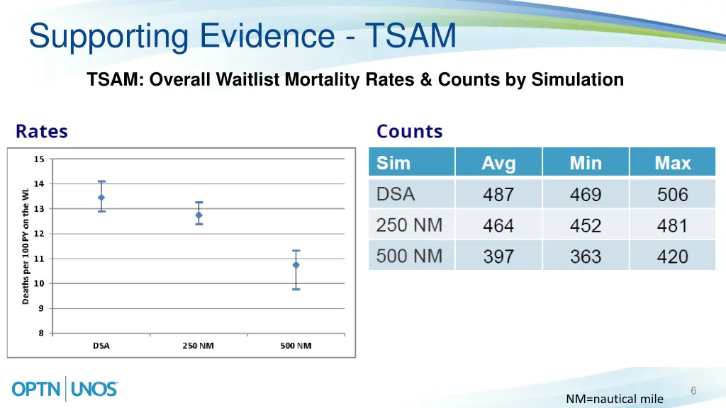 supporting evidence tsam