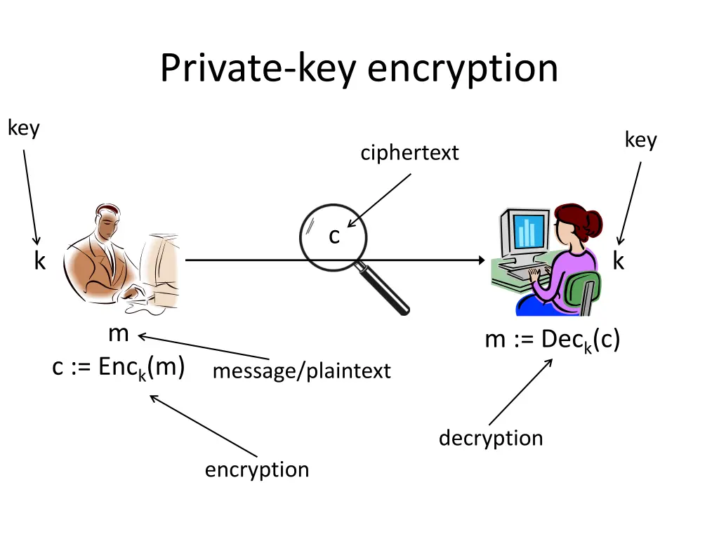 private key encryption