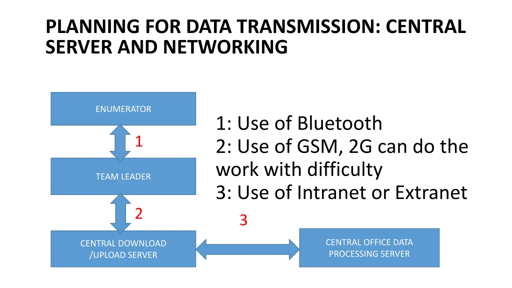 planning for data transmission central server 1