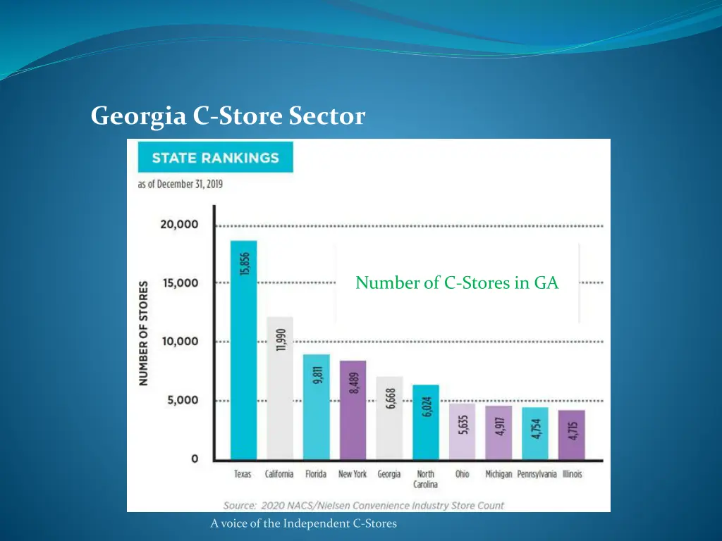 georgia c store sector