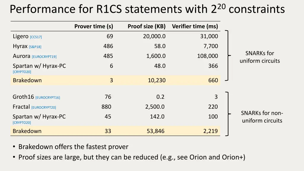 performance for r1cs statements with