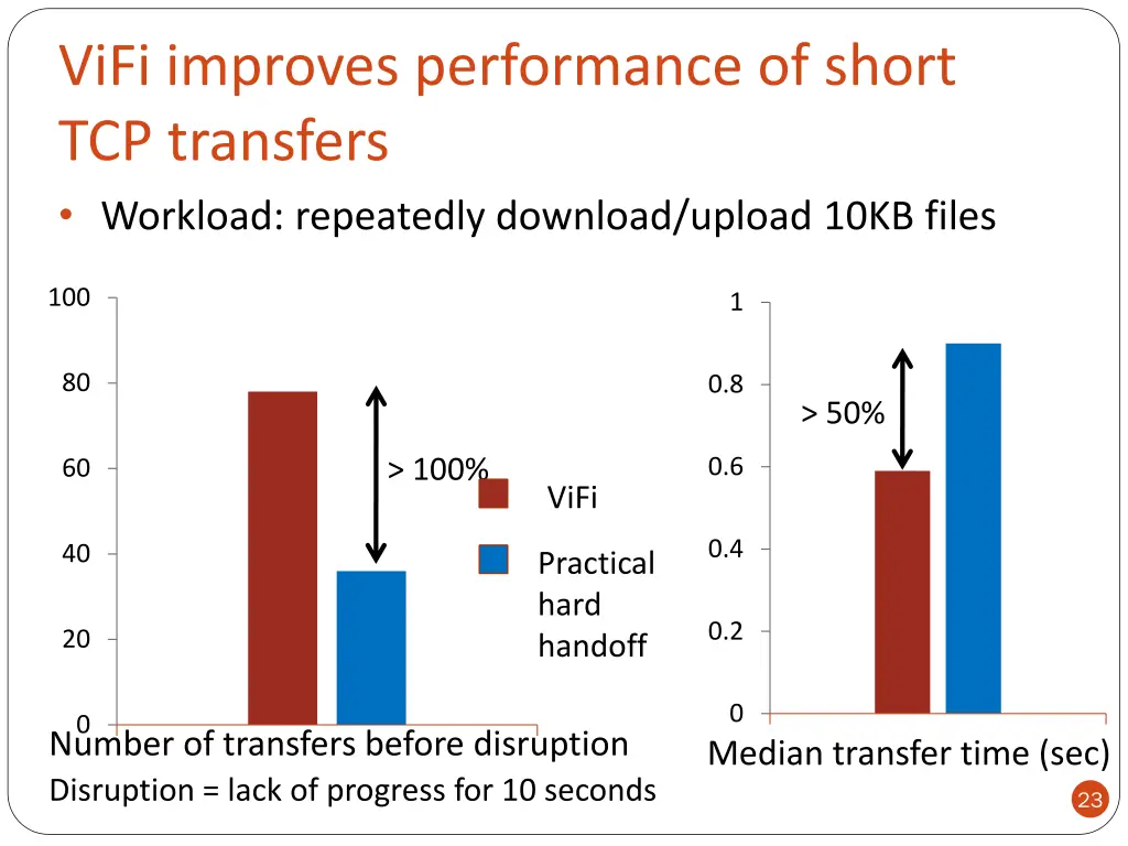 vifi improves performance of short tcp transfers