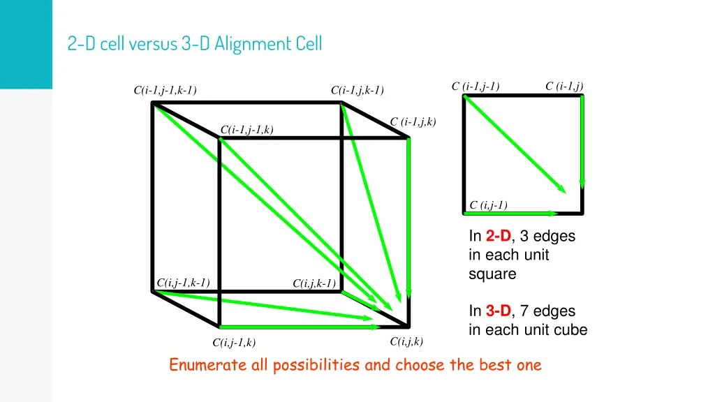 2 d cell versus 3 d alignment cell