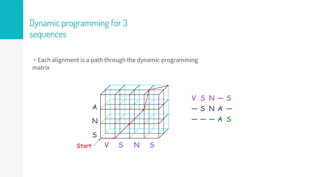 dynamic programming for 3 sequences