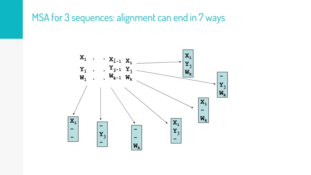 msa for 3 sequences alignment can end in 7 ways