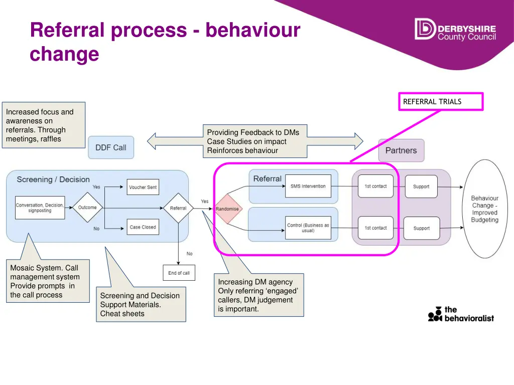 referral process behaviour change