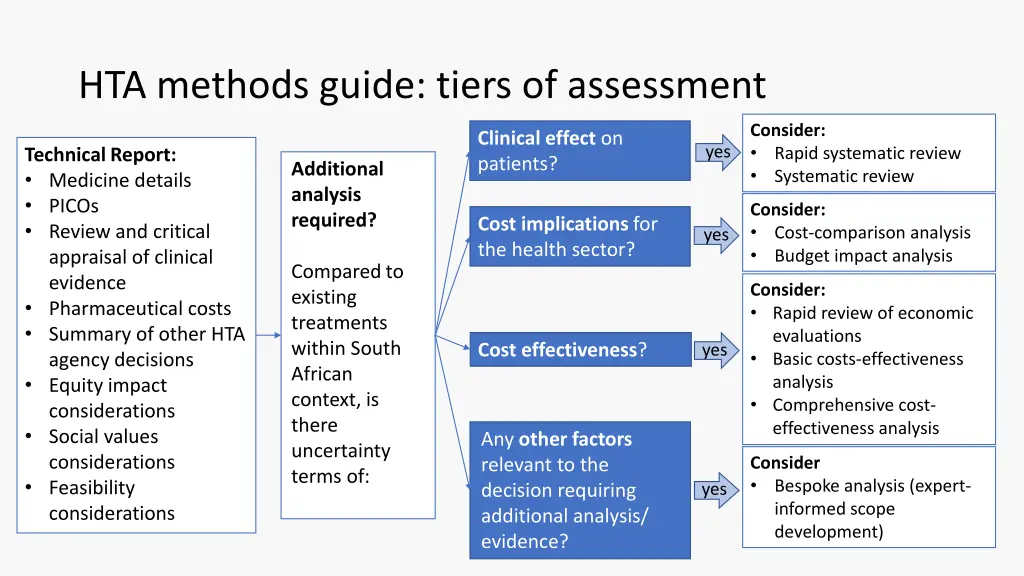 hta methods guide tiers of assessment