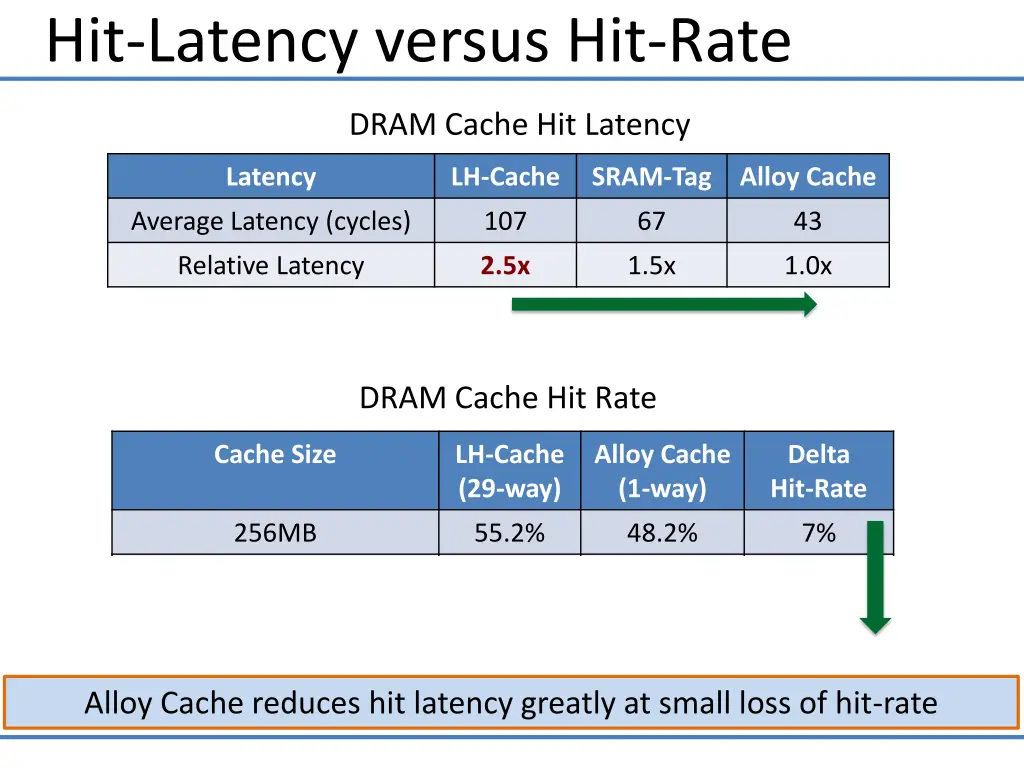 hit latency versus hit rate