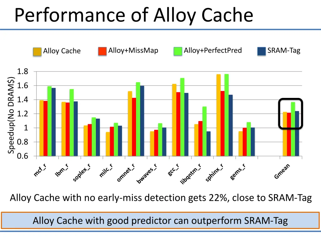 performance of alloy cache