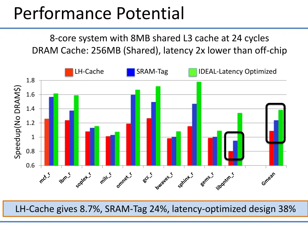 performance potential