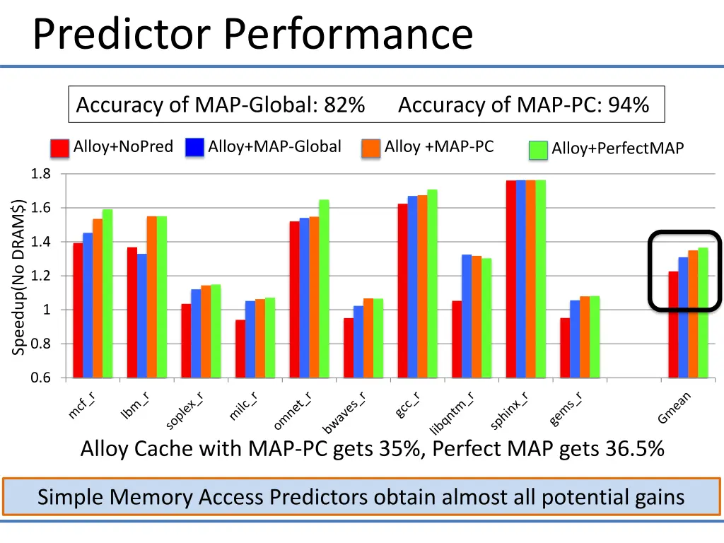 predictor performance