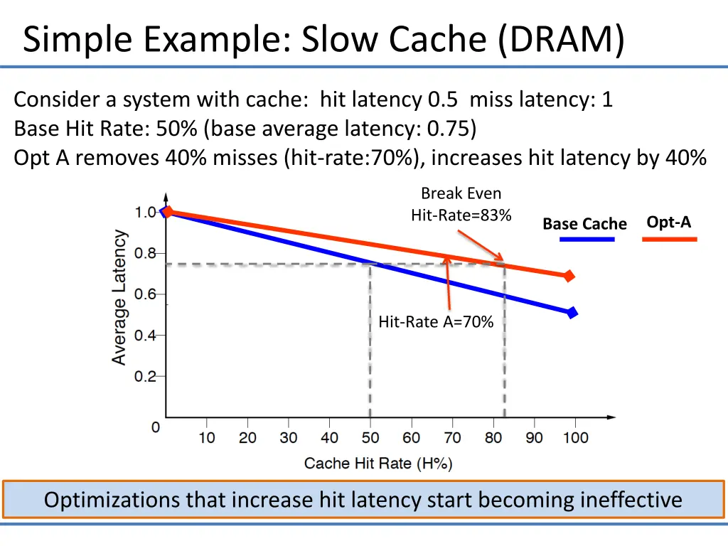 simple example slow cache dram