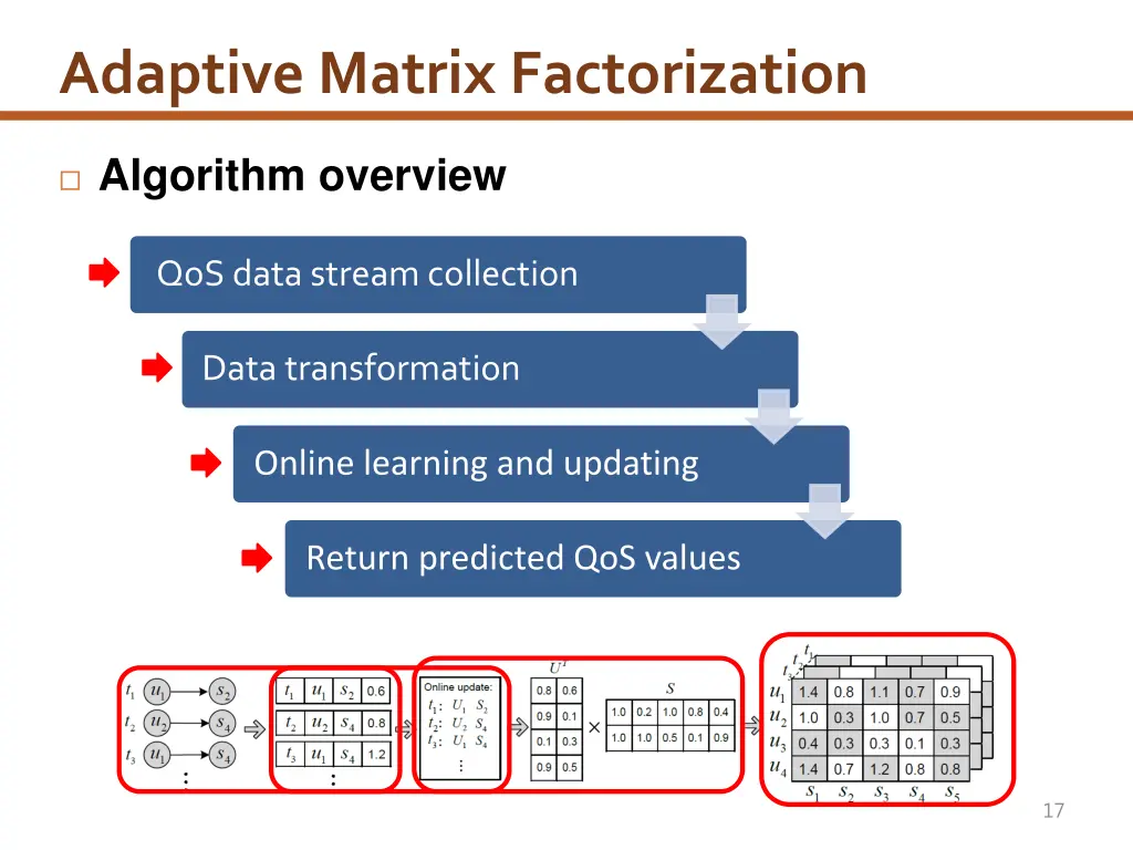 adaptive matrix factorization