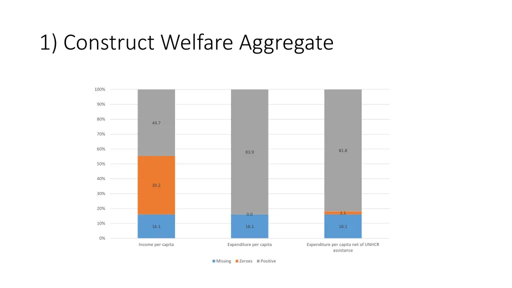 1 construct welfare aggregate