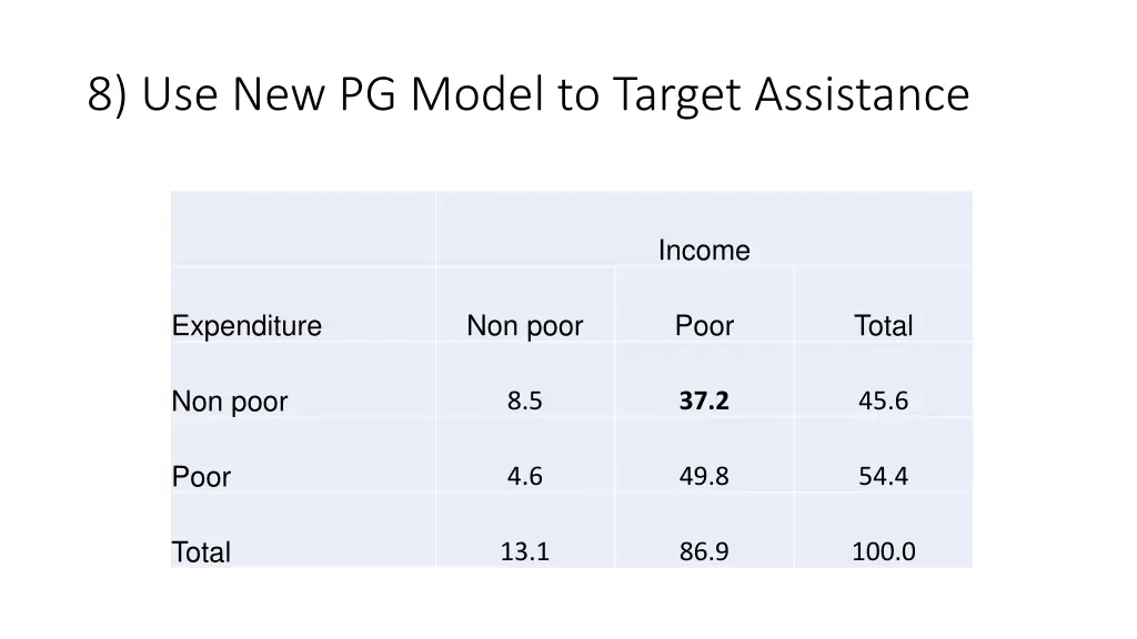 8 use new pg model to target assistance