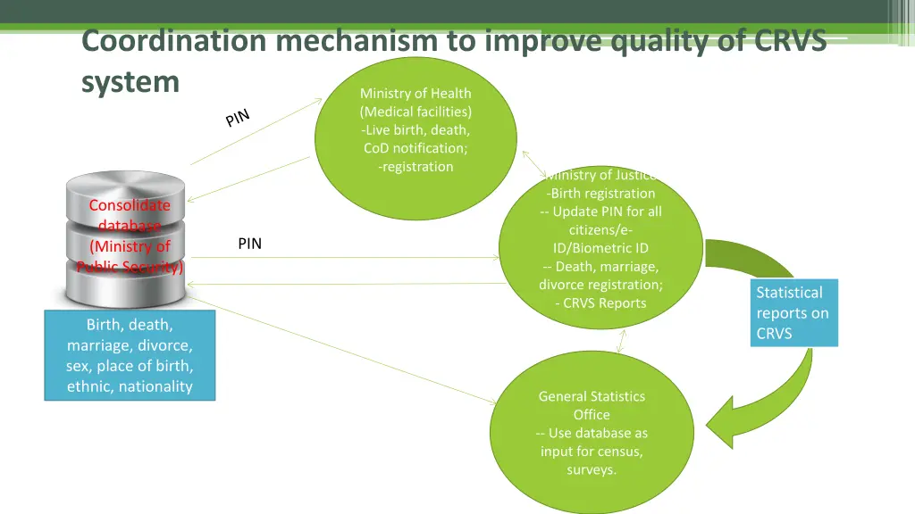 coordination mechanism to improve quality of crvs