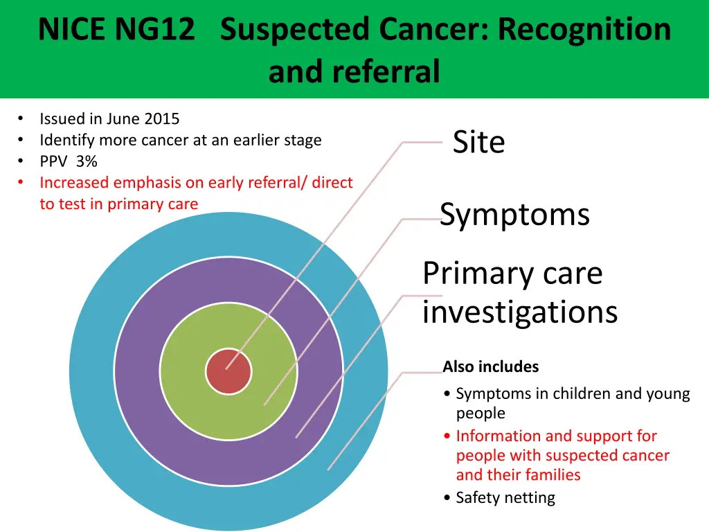 nice ng12 suspected cancer recognition