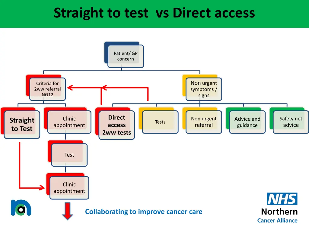 straight to test vs direct access