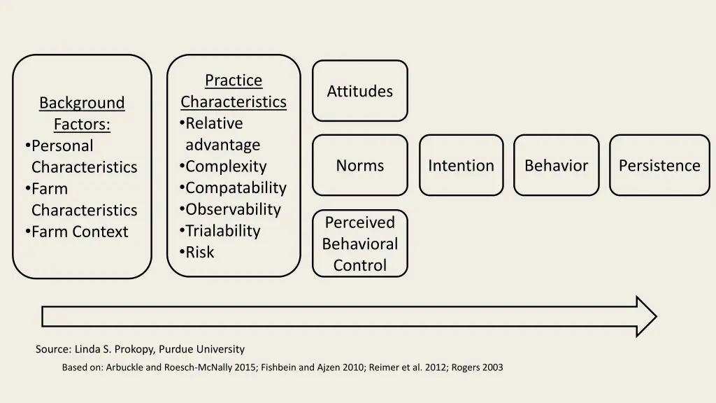 practice characteristics relative advantage