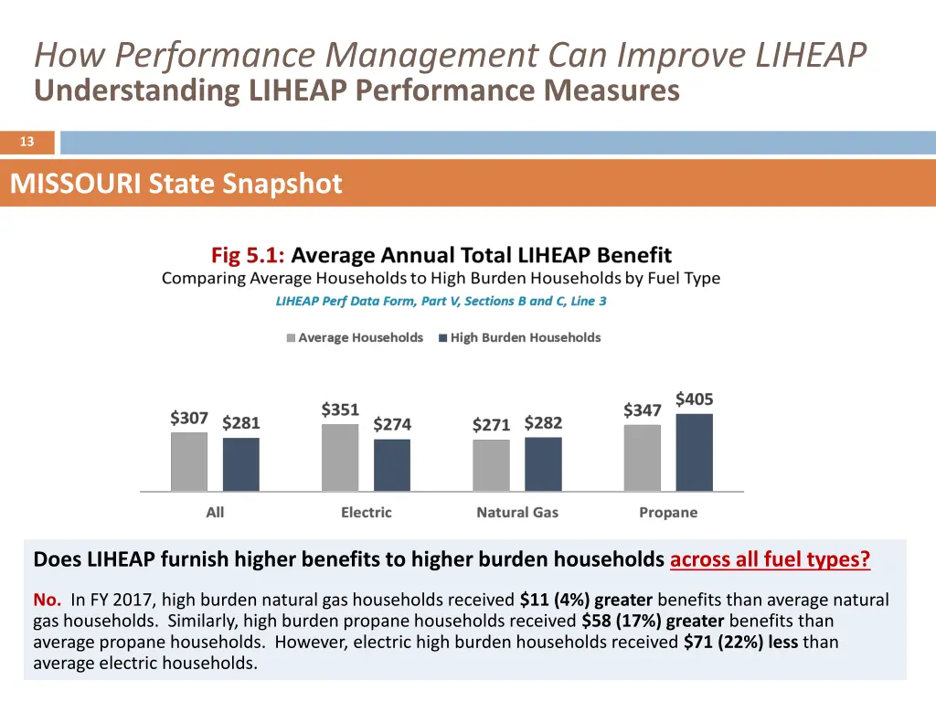 how performance management can improve liheap 11