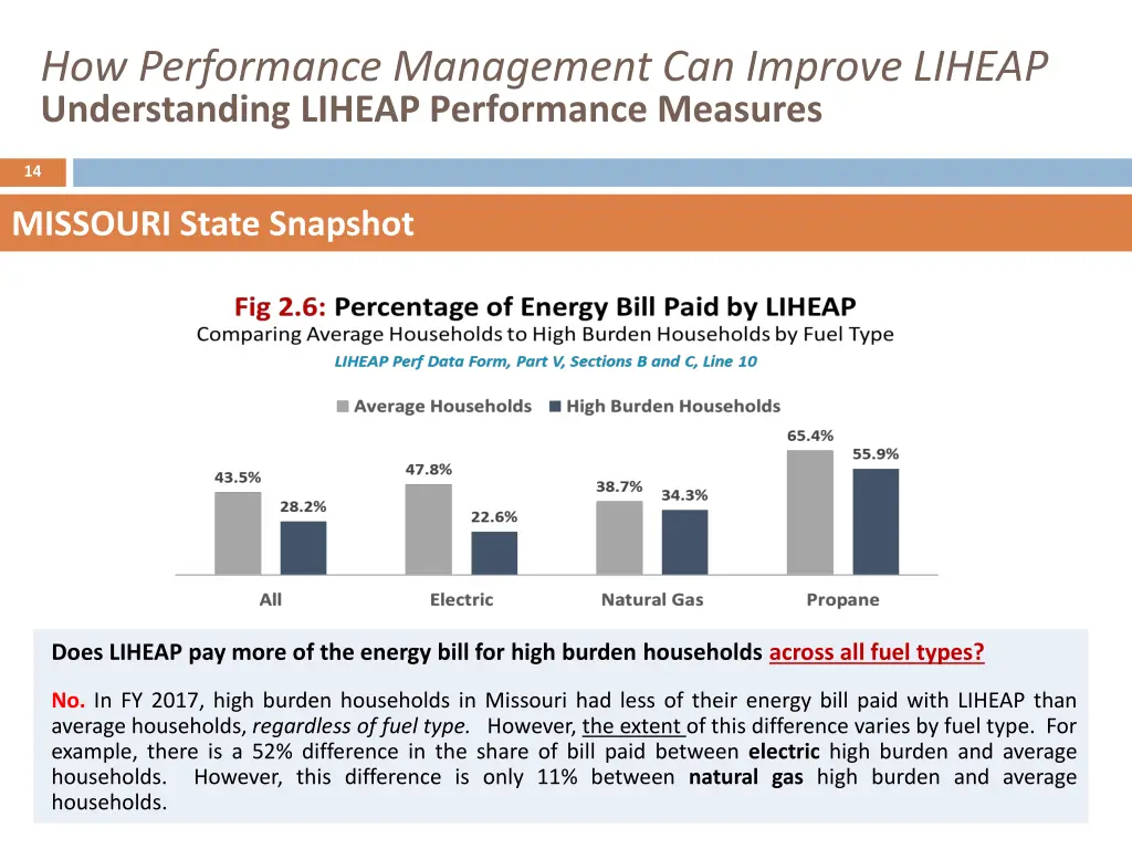 how performance management can improve liheap 12