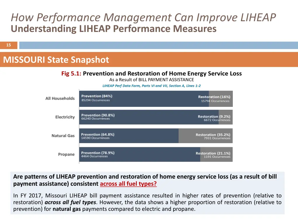 how performance management can improve liheap 13