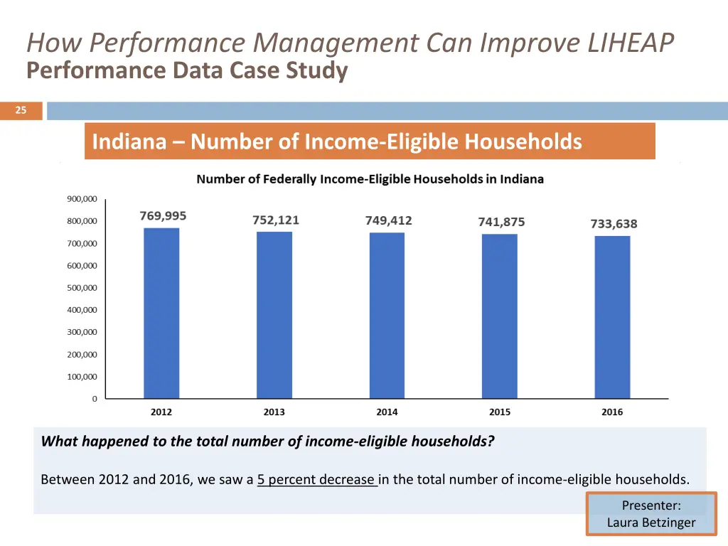 how performance management can improve liheap 23