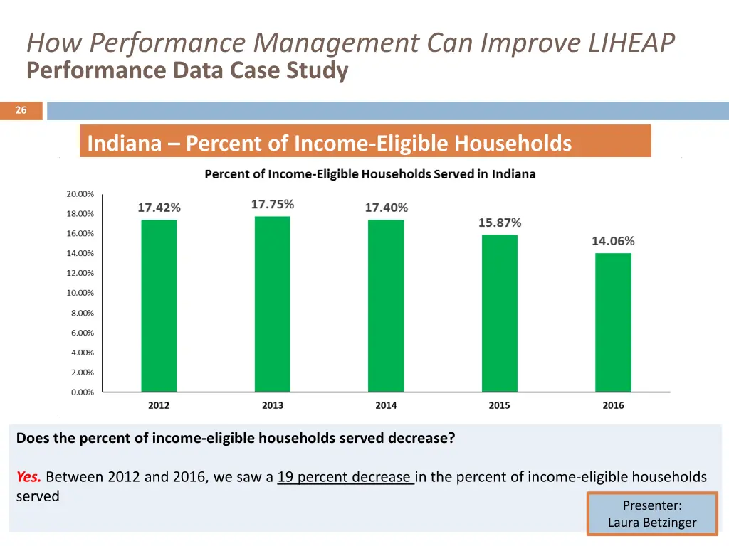 how performance management can improve liheap 24