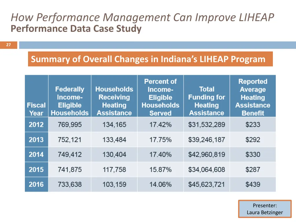 how performance management can improve liheap 25