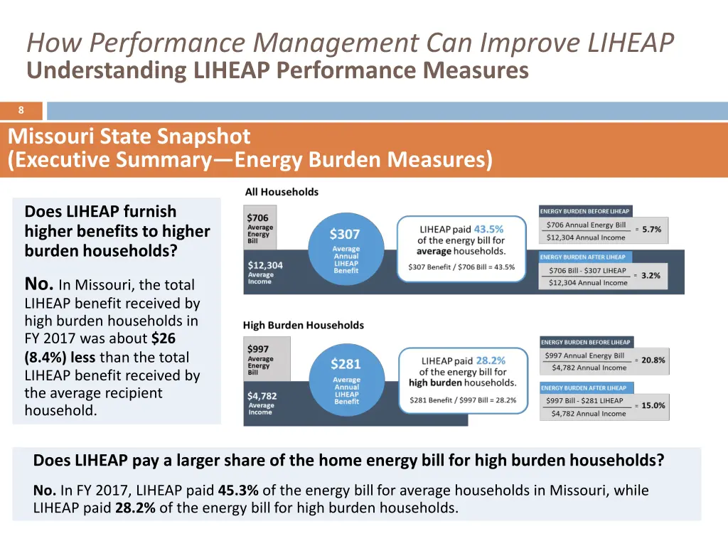 how performance management can improve liheap 7