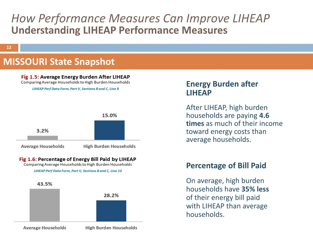 how performance measures can improve liheap