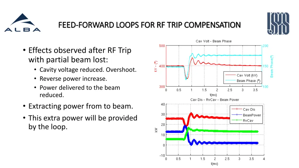 feed feed forward loops for rf trip compensation 1