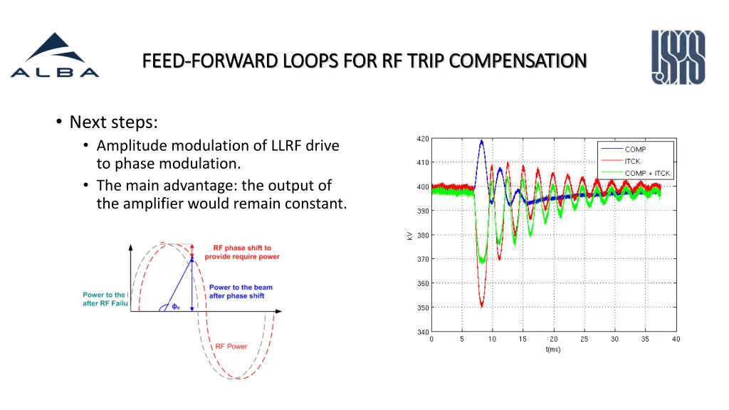 feed feed forward loops for rf trip compensation 4