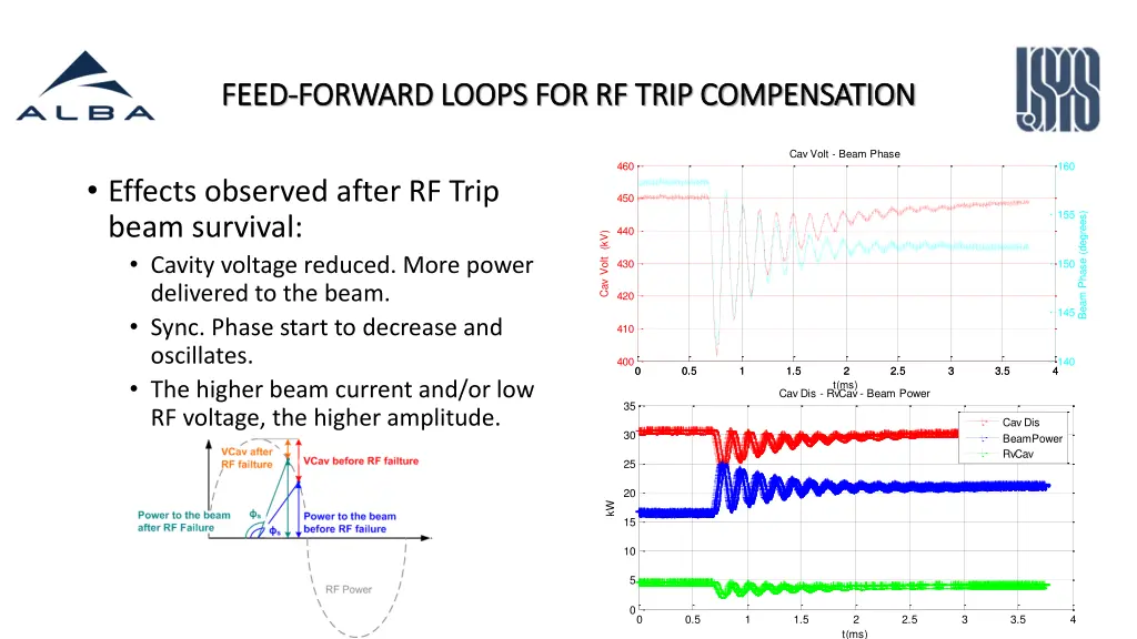 feed feed forward loops for rf trip compensation