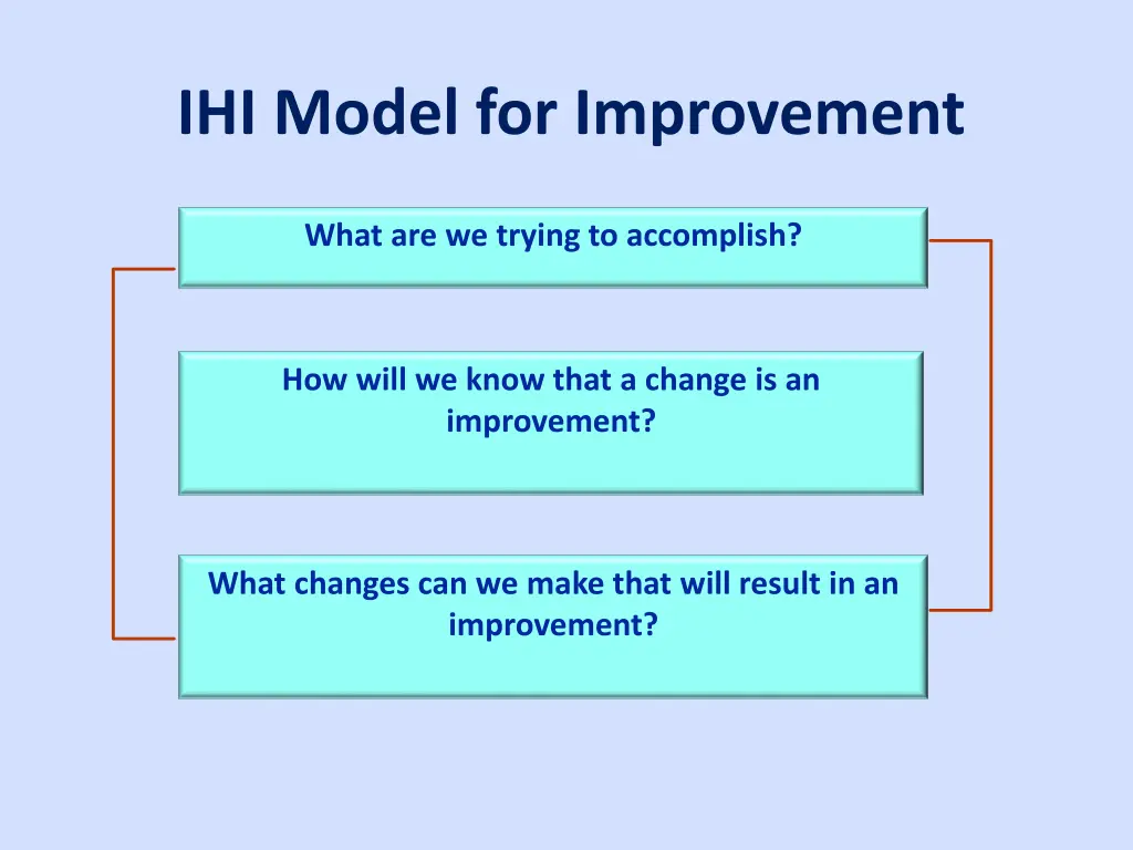 ihi model for improvement