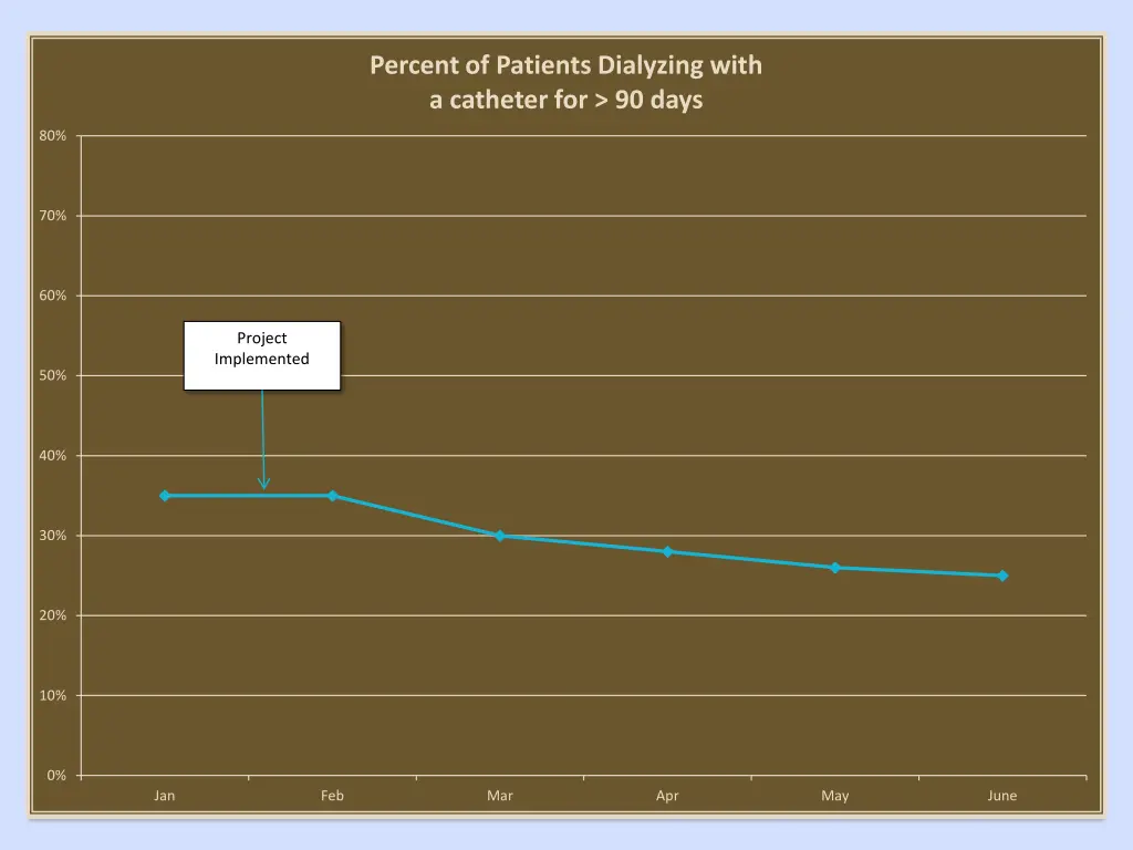 percent of patients dialyzing with a catheter